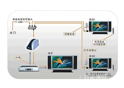 有线电视机顶盒安装-上海装潢网