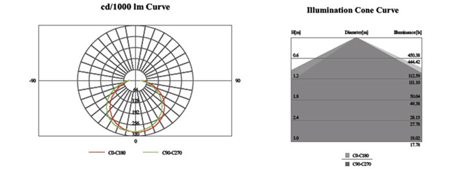 灯具配光曲线图(luminous intensity distribution diagram)